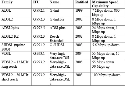 Table 1.1: DSL Technology version since 1999 to 2005 