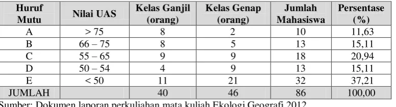 Tabel 1.1 Nilai UAS Mata Kuliah Ekologi Geografi Semester Ganjil Tahun Akademik 