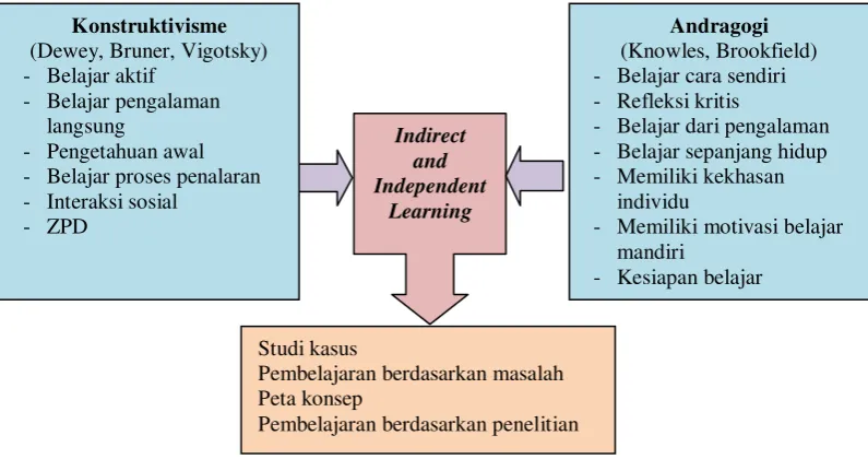 Gambar 2.3 Perpaduan Teori Pembelajaran Konstruktivisme dengan  Pembelajaran Orang Dewasa (Andragogi) 