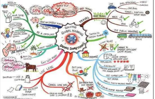 Gambar. 2.4 Contoh Mind Map  