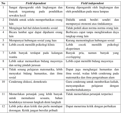 Tabel 2.5 Perbedaan Gaya Belajar Field Dependent dan Field Independent 