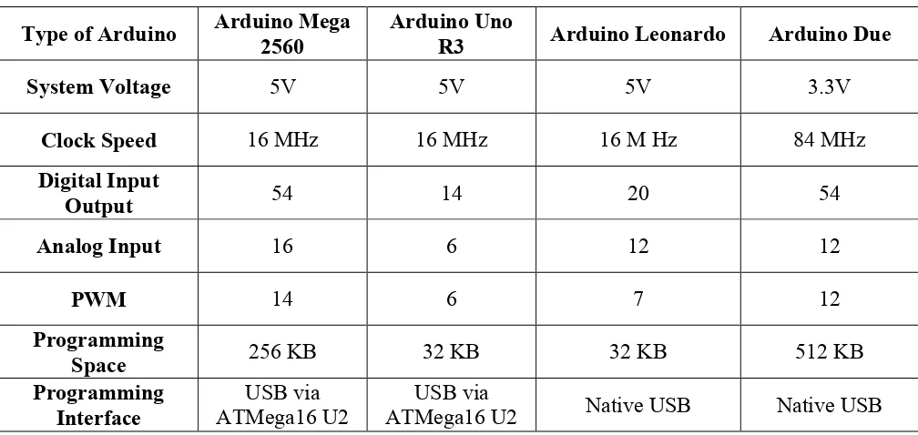 Table 2.2: Comparison between Arduino [6] 