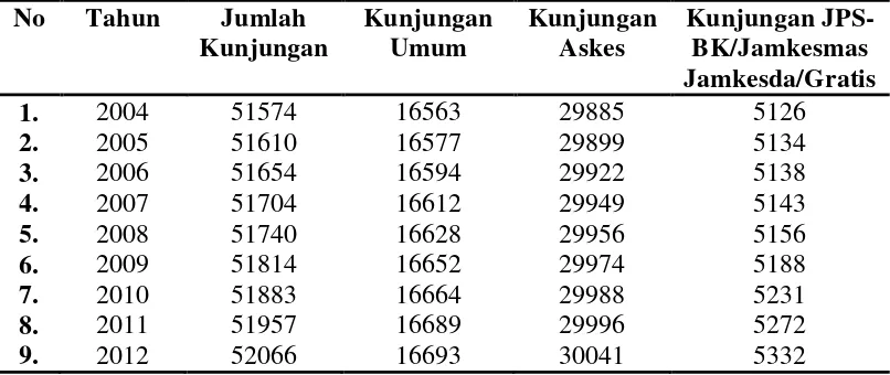 Tabel 2.  Jumlah Kunjungan Puskesmas Perawatan Kedaton Tahun 2004 - 2012 
