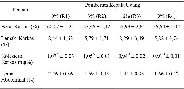 Tabel 4. Rataan Persentase Berat Karkas, Lemak Karkas (%), Kolesterol Karkas (mg%) dan Lemak Abdominal (%) Ayam Broiler Umur Enam Minggu 