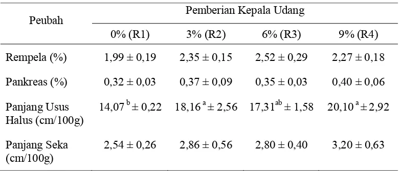 Tabel 5.   Rataan Persentase Berat Rempela (%), Berat Pankreas (%), Panjang     Usus Halus (cm/100g), dan Panjang Seka (cm/100g) Ayam Broiler Umur Enam Minggu 