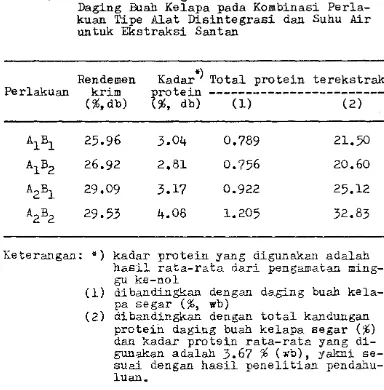 Tabel 9. Hasil Perhitungan Total Protein Tereks·trak 