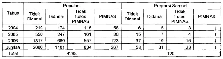 Tabel 2. Proporsi sampel berdasarkan tahun PIMNAS 