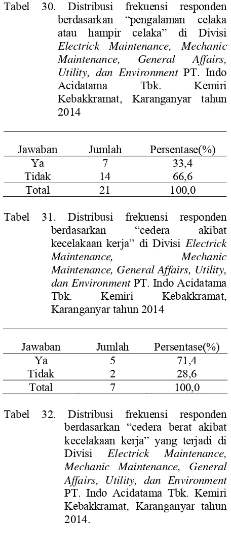 Tabel 30. Distribusi frekuensi responden 