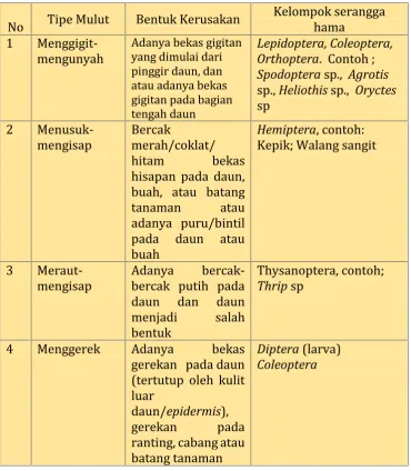 Tabel 1. Empat Contoh Type Mulut Serangga Hama