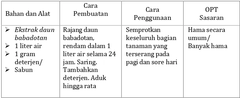 Tabel 7. Metode pembuatan pestisida nabati dari Babadotan