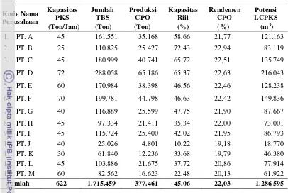 Tabel  4.1 Rekapitulasi Hasil Identifikasi PKS dan Potensi LCPKS Di Provinsi 