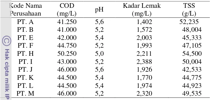 Tabel 4.2.  Karakterisasi Limbah Cair  PKS di Provinsi Lampung 