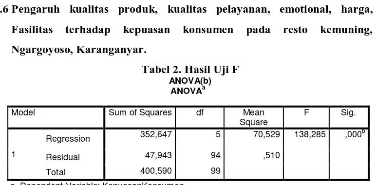 Tabel 2. Hasil Uji F 