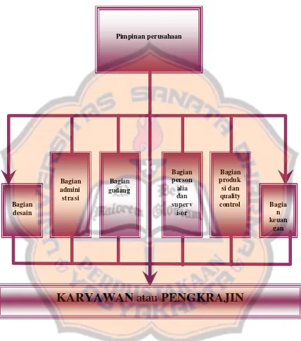 Gambar IV.1 Struktur Organisasi Perusahaan MUDA TAMA Boyolali 