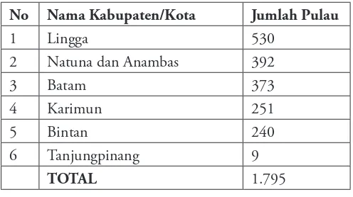 Tabel 1 : Jumlah pulau di Kepri berdasarkan kabupaten/kota