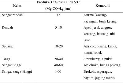 Tabel 3. Klasifiaksi komoditi hortikultura berdasarkan laju respirasinya 