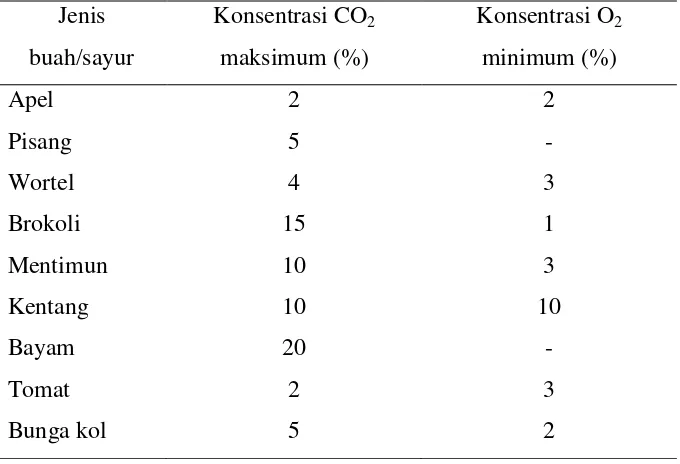 Tabel 4. Batas maksimum CO2 dan batas minimum O2 untuk beberapa komoditi 