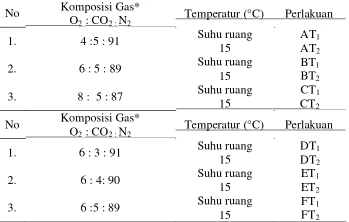 Tabel 1. Perbandingan komposisi gas dan suhu dalam ruang penyimpanan denganCO2 awal 5 % (atas) dan O2 awal 6 % (bawah)