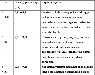 Tabel 1. Karakteristik Saluran Spektral Citra Satelit SPOT 4 Vegetasi 
