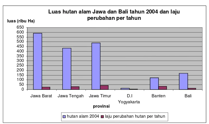 Gambar 3. Grafik luas hutan alam tahun 2004 dan laju perubahan per tahun di Jawa 