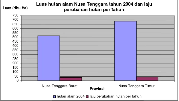 Gambar 4. Grafik luas hutan alam tahun 2004 dan laju perubahan per tahun di Nusa 