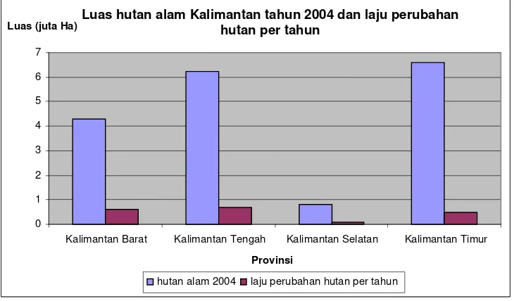 Gambar 5. Luas hutan alam Kalimantan tahun 2004 dan laju perubahan Luas (juta Ha) 