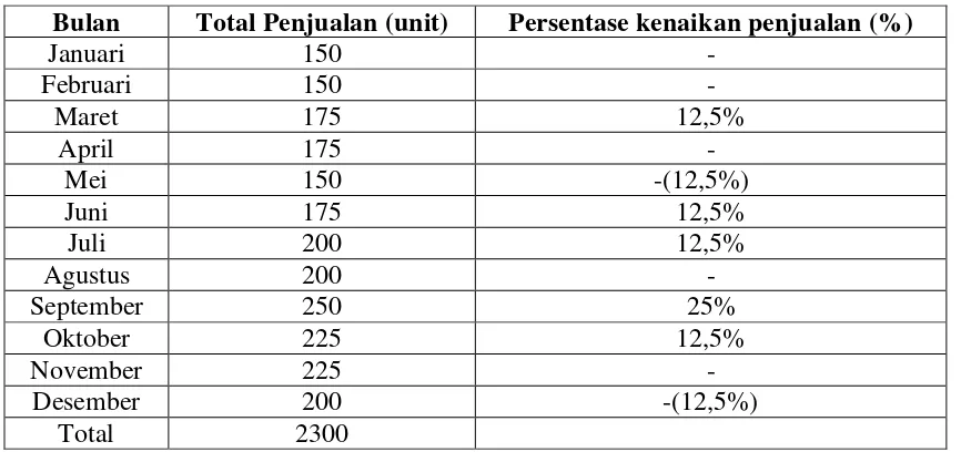 Tabel 1.3 Data Penjualan Produk Wellborn di Oraqle Tahun 2012 