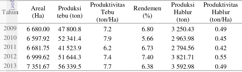 Tabel 5  Produksi Gula PG Madukismo tahun 2009 - 2013 