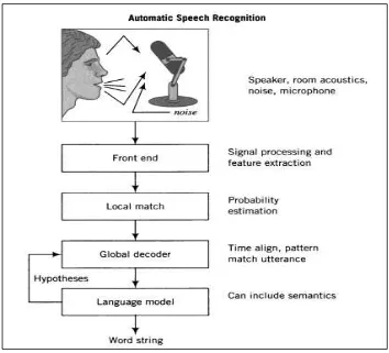 Figure 2.1: The five subsystems of a speech-recognition system. [12] 