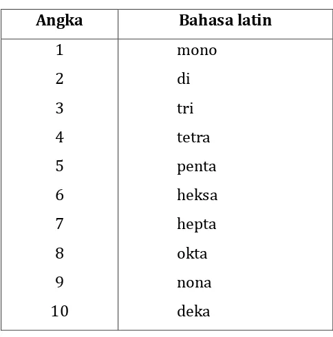 Tabel 6. Angka dalam bahasa latin. 