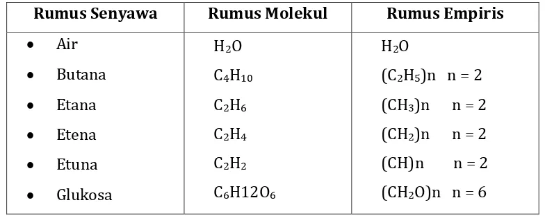 Tabel 7. Rumus empiris dan rumus molekul beberapa senyawa. 