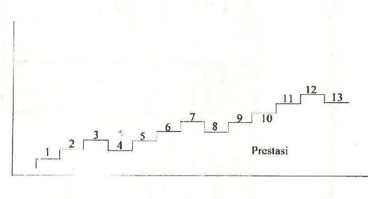 Gambar 2. Bagian latihan sistem tangga (step-type approach)
