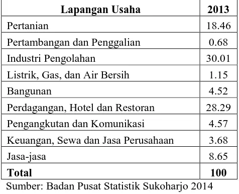 Tabel 1.1 Distribusi PDRB Kabupaten Sukoharjo Tahun 2013 Atas Dasar Harga Konstan 2000 (Dalam Presentase)  