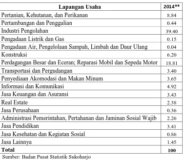 Tabel 1.2 Distribusi PDRB Kabupaten Sukoharjo Tahun 2014 Atas Dasar Harga Konstan 2010 (Dalam Presentase)  