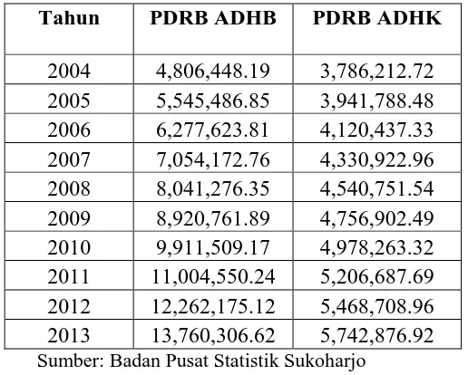 Tabel 1.3 PDRB Kabupaten Sukoharjo Menurut Lapangan Usaha Atas Dasar Harga Berlaku dan Atas Dasar Harga Konstan 