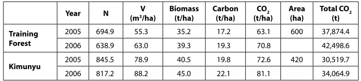 Table 3.1. Stand parameters for the forests at Kitulangalo 