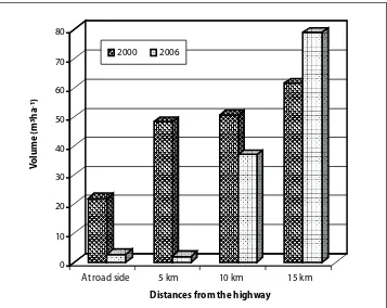 Figure 3.2. Rates of degradation in forests similar to the Kitulangalo forest (Malimbwi et al