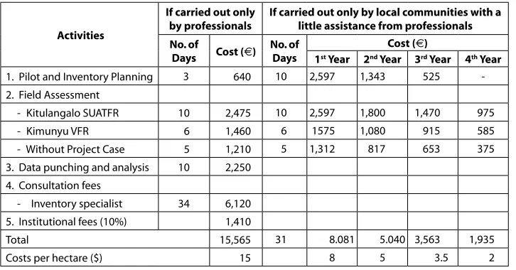 Table 3.2. Estimated local transaction costs for monitoring carbon