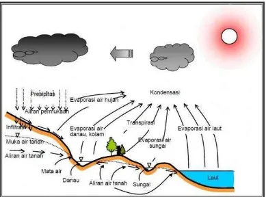 Gambar 1. Siklus Hidrologi 
