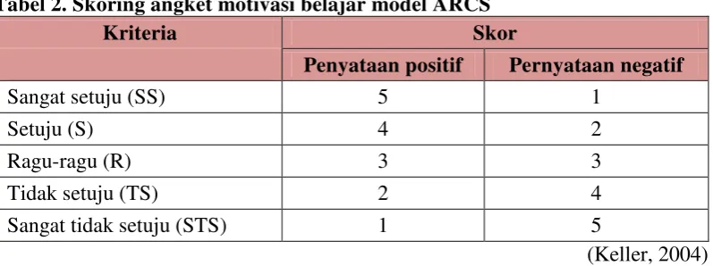 Tabel 3. Kategori motivasi belajar siswa 