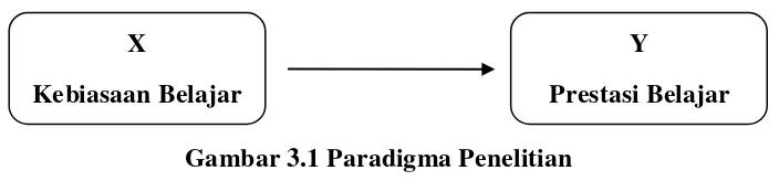 Gambar 3.1 Paradigma Penelitian 