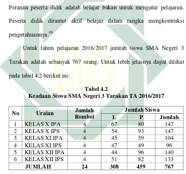 Tabel 4.2  Keadaan Siswa SMA Negeri 3 Tarakan TA 2016/2017 