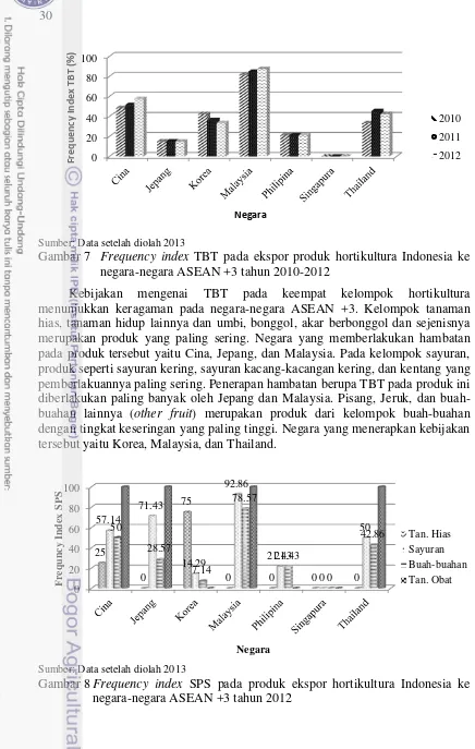 Gambar 7 Frequency index TBT pada ekspor produk hortikultura Indonesia ke 