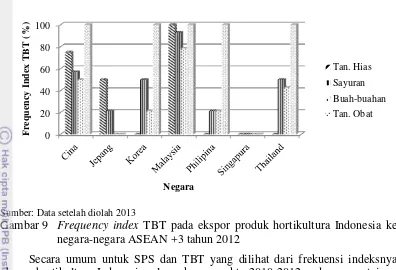 Gambar 9  Frequency index TBT pada ekspor produk hortikultura Indonesia ke 