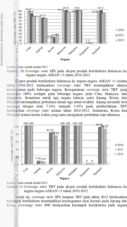 Gambar 10 Coverage ratio SPS pada ekspor produk hortikultura Indonesia ke 
