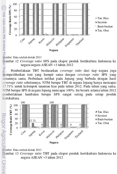 Gambar 12 Coverage ratio SPS pada ekspor produk hortikultura Indonesia ke 