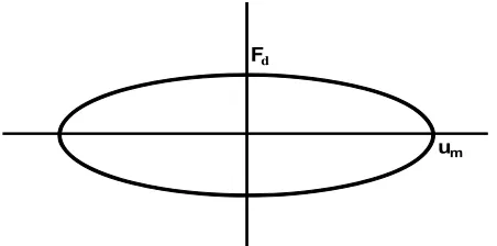 Gambar  2.7.  Hysterestic loop linier viscous damper 