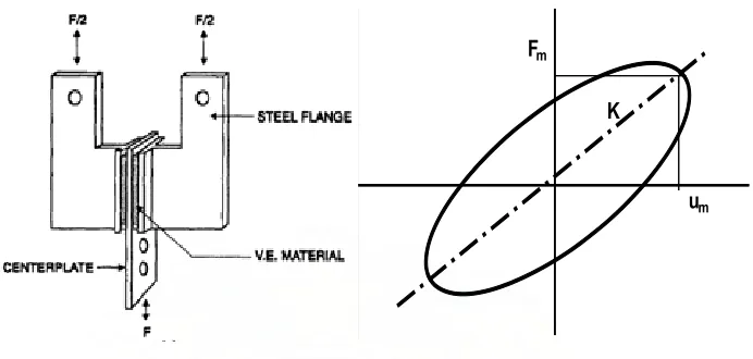 Gambar  2.10.  Viscous-elastic damper damper dan Hyteristic loop 