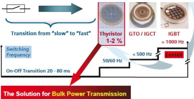 Figure 2.1: Power electronics for HVDC [11] 