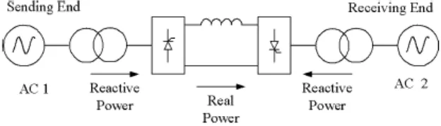 Figure 2.2: HVDC system based on CSC technology with thyristors 